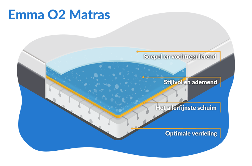 Emma O2 Matras Opbouw